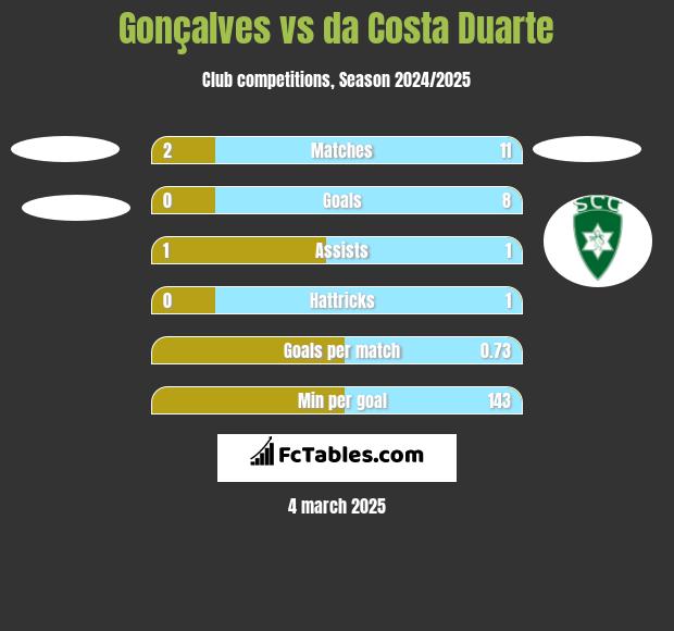 Gonçalves vs da Costa Duarte h2h player stats