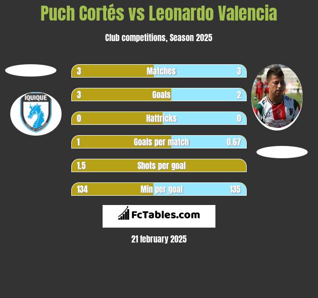 Puch Cortés vs Leonardo Valencia h2h player stats