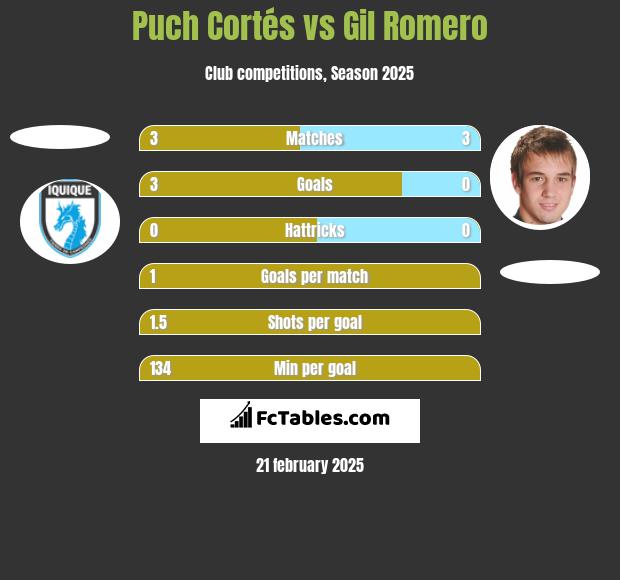 Puch Cortés vs Gil Romero h2h player stats