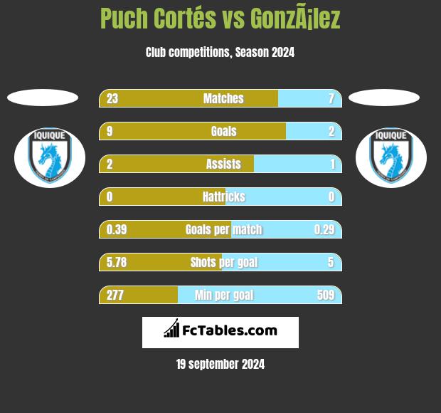 Puch Cortés vs GonzÃ¡lez h2h player stats