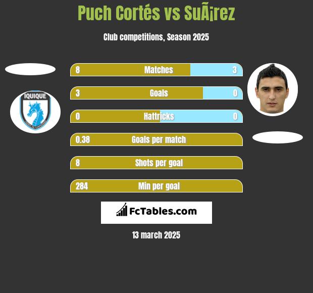 Puch Cortés vs SuÃ¡rez h2h player stats