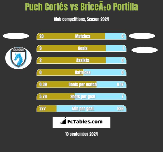 Puch Cortés vs BriceÃ±o Portilla h2h player stats