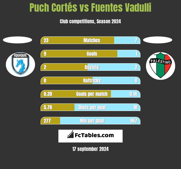 Puch Cortés vs Fuentes Vadulli h2h player stats