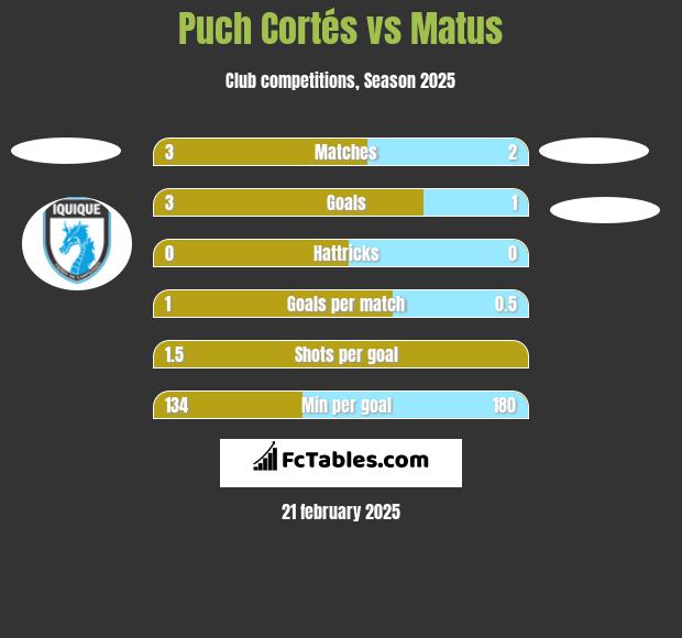 Puch Cortés vs Matus h2h player stats