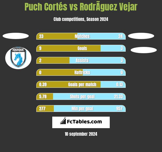 Puch Cortés vs RodrÃ­guez Vejar h2h player stats