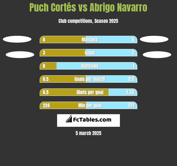 Puch Cortés vs Abrigo Navarro h2h player stats