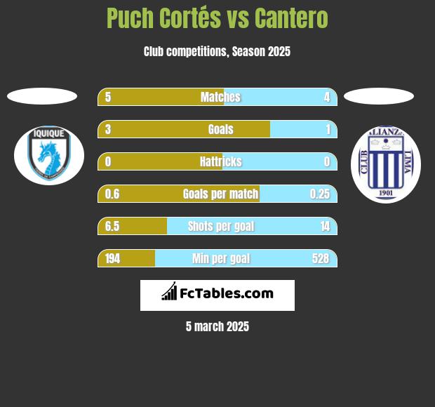 Puch Cortés vs Cantero h2h player stats