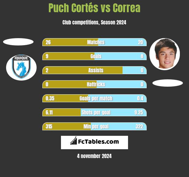 Puch Cortés vs Correa h2h player stats