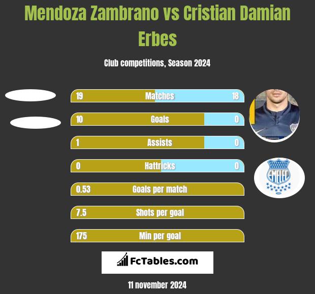 Mendoza Zambrano vs Cristian Damian Erbes h2h player stats