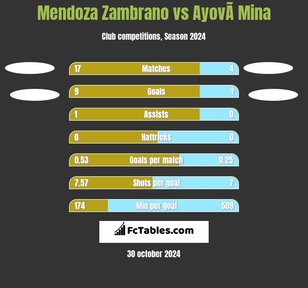 Mendoza Zambrano vs AyovÃ­ Mina h2h player stats