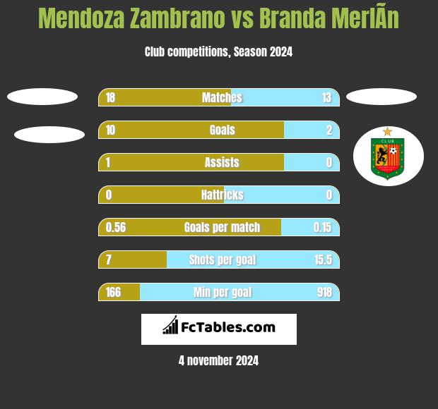 Mendoza Zambrano vs Branda MerlÃ­n h2h player stats