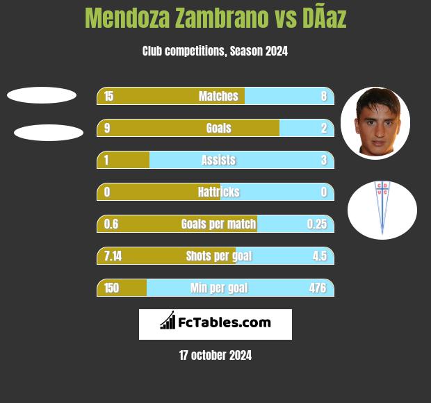 Mendoza Zambrano vs DÃ­az h2h player stats