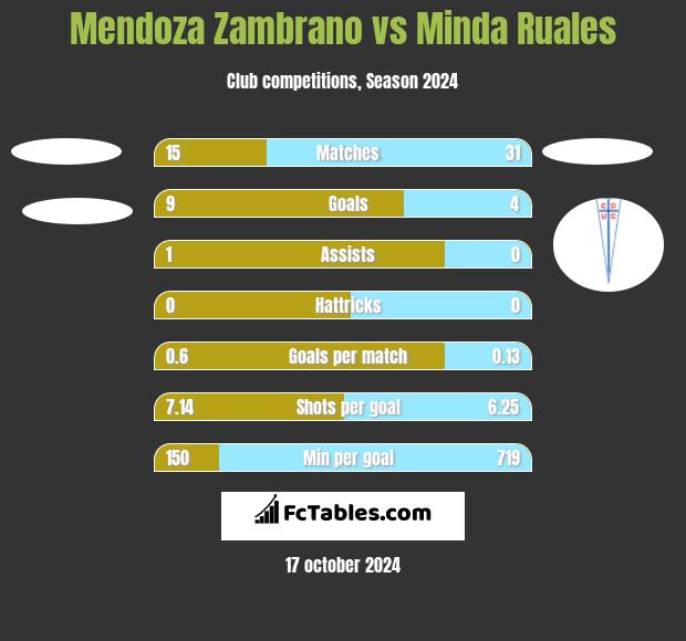 Mendoza Zambrano vs Minda Ruales h2h player stats