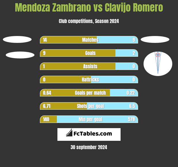 Mendoza Zambrano vs Clavijo Romero h2h player stats