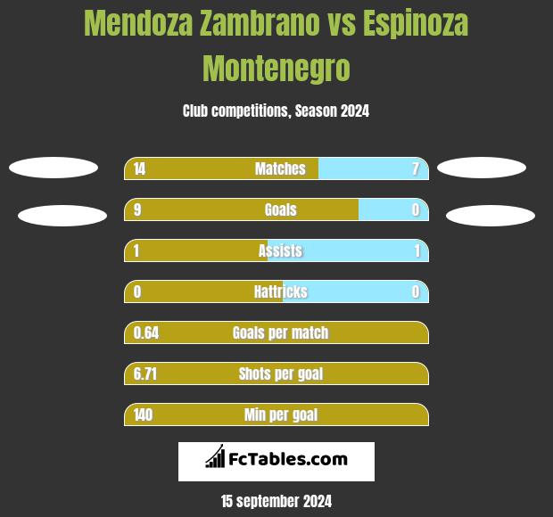 Mendoza Zambrano vs Espinoza Montenegro h2h player stats