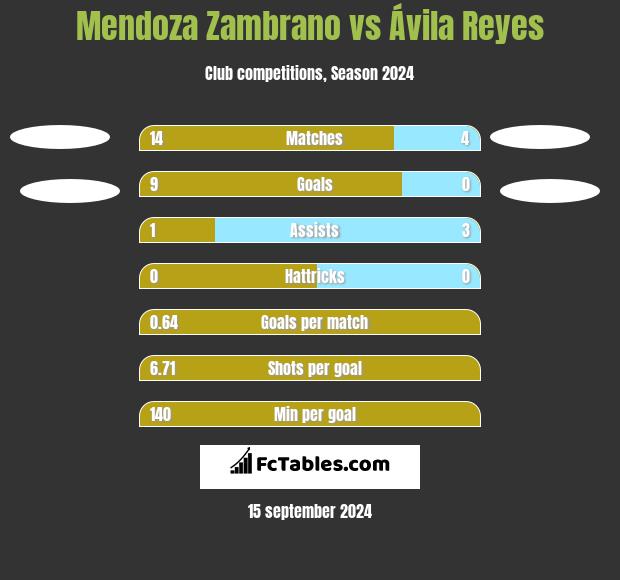 Mendoza Zambrano vs Ávila Reyes h2h player stats