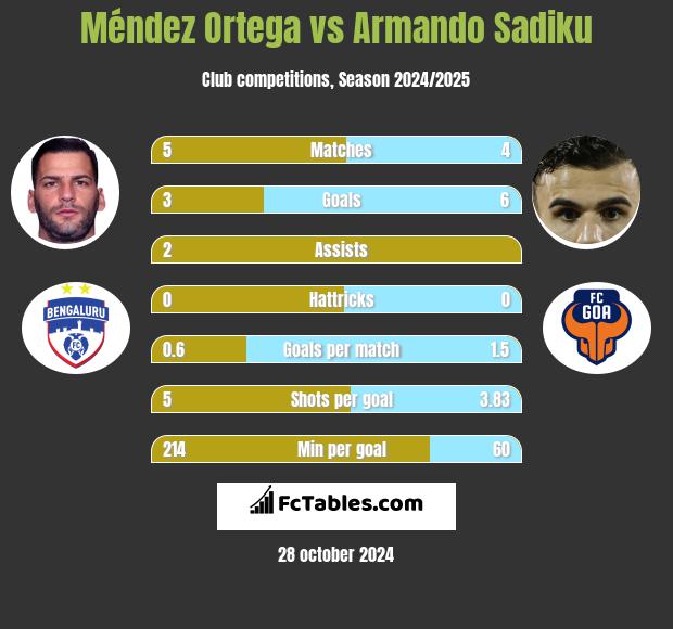 Méndez Ortega vs Armando Sadiku h2h player stats