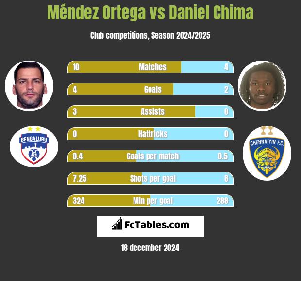 Méndez Ortega vs Daniel Chima h2h player stats