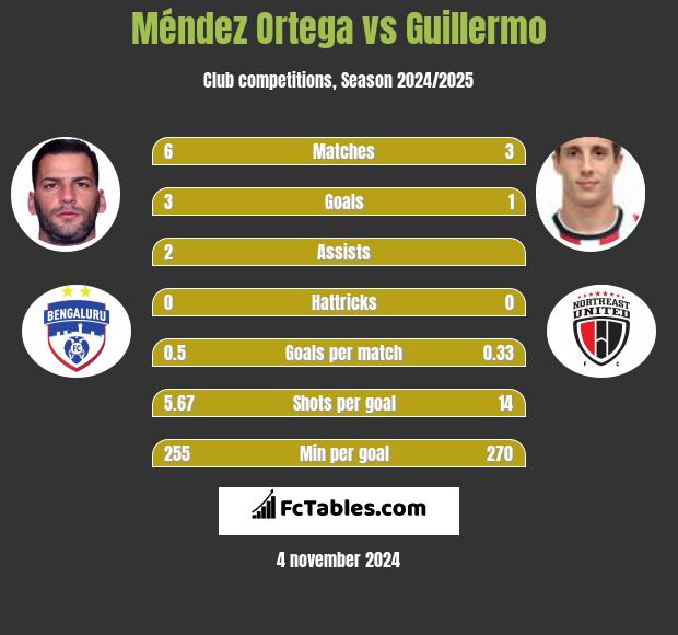 Méndez Ortega vs Guillermo h2h player stats