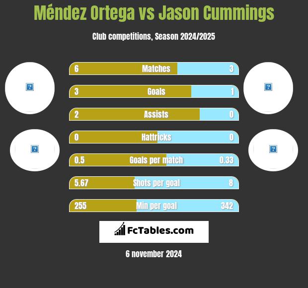 Méndez Ortega vs Jason Cummings h2h player stats