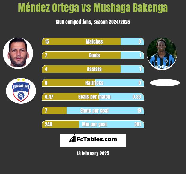 Méndez Ortega vs Mushaga Bakenga h2h player stats