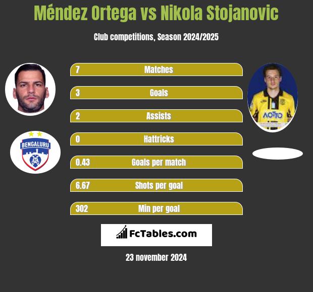 Méndez Ortega vs Nikola Stojanovic h2h player stats