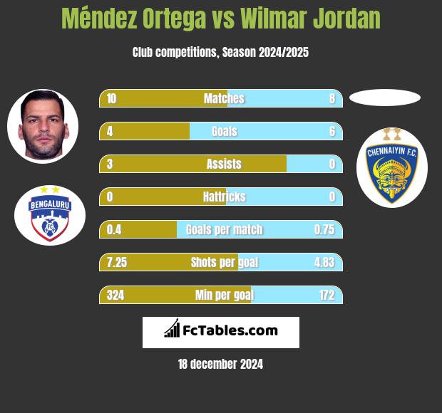 Méndez Ortega vs Wilmar Jordan h2h player stats