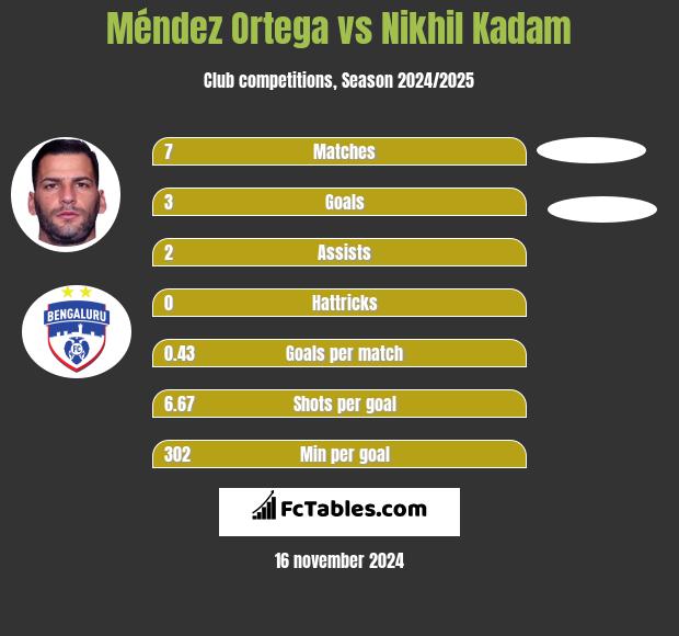 Méndez Ortega vs Nikhil Kadam h2h player stats