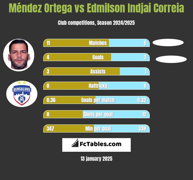 Méndez Ortega vs Edmilson Indjai Correia h2h player stats