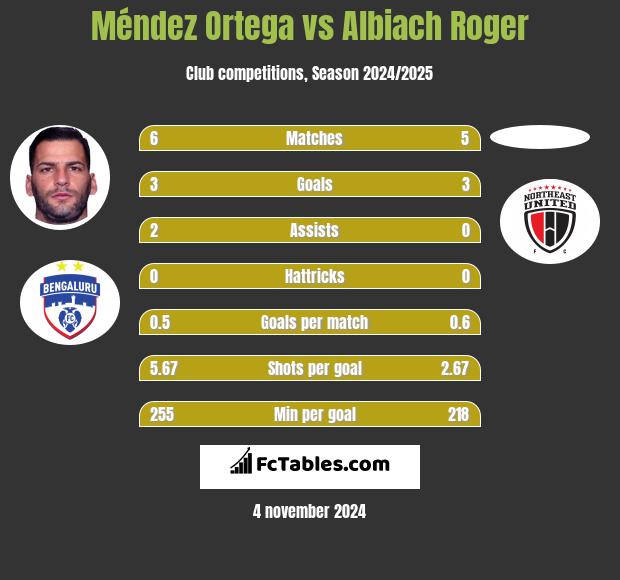 Méndez Ortega vs Albiach Roger h2h player stats