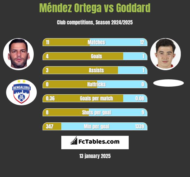 Méndez Ortega vs Goddard h2h player stats