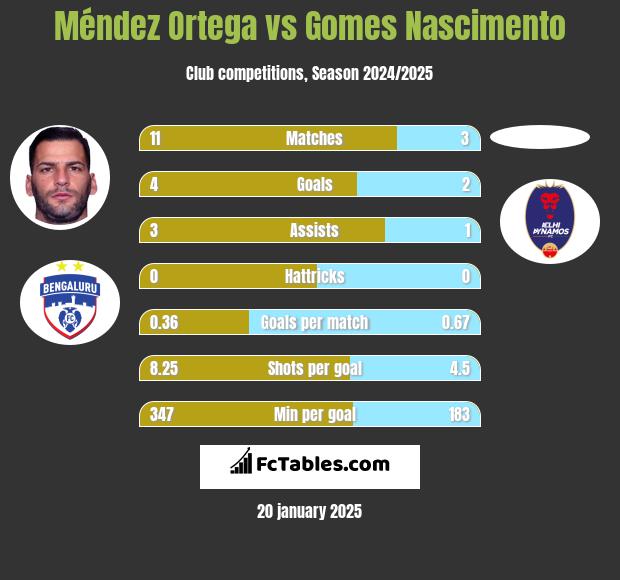 Méndez Ortega vs Gomes Nascimento h2h player stats