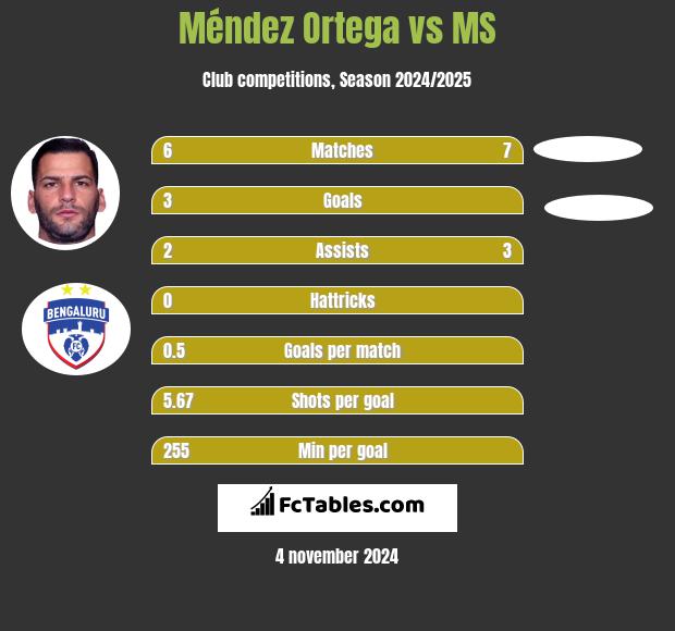 Méndez Ortega vs MS h2h player stats