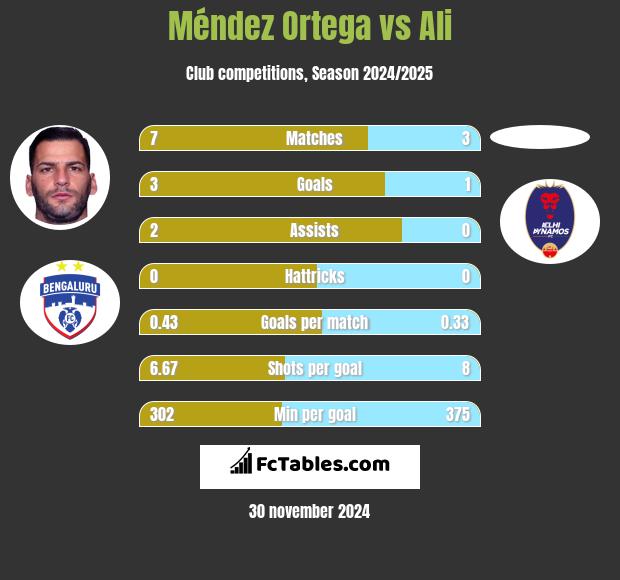 Méndez Ortega vs Ali h2h player stats