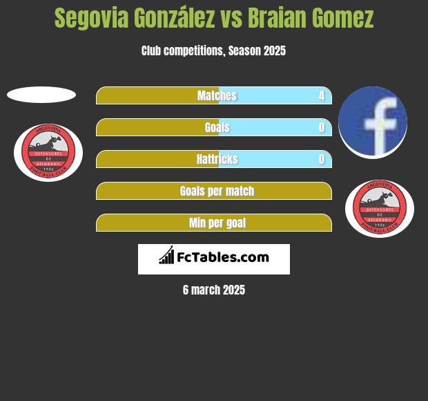 Segovia González vs Braian Gomez h2h player stats