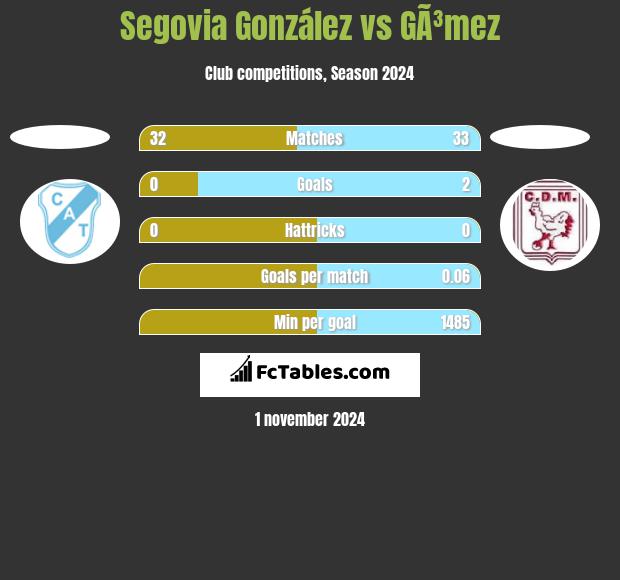 Segovia González vs GÃ³mez h2h player stats