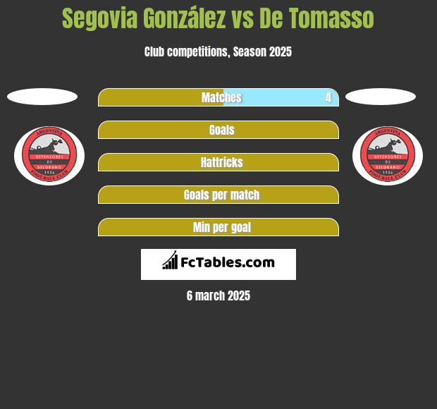 Segovia González vs De Tomasso h2h player stats