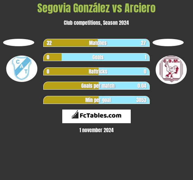 Segovia González vs Arciero h2h player stats