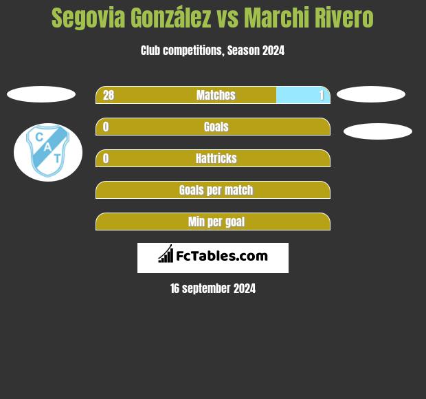 Segovia González vs Marchi Rivero h2h player stats