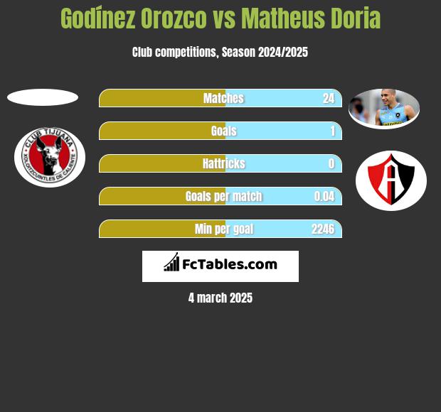 Godínez Orozco vs Matheus Doria h2h player stats