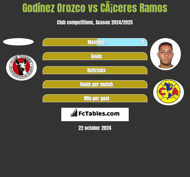 Godínez Orozco vs CÃ¡ceres Ramos h2h player stats