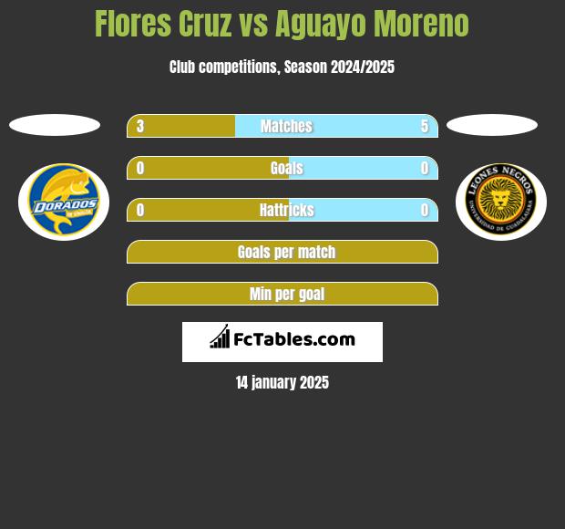 Flores Cruz vs Aguayo Moreno h2h player stats