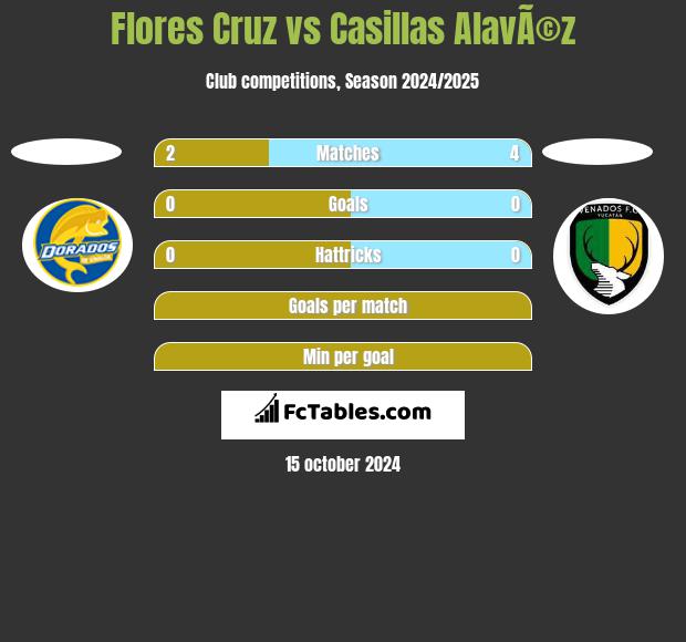 Flores Cruz vs Casillas AlavÃ©z h2h player stats