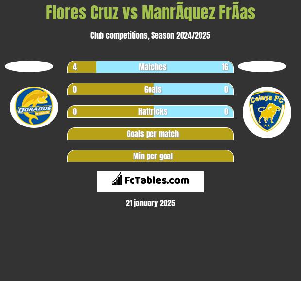 Flores Cruz vs ManrÃ­quez FrÃ­as h2h player stats