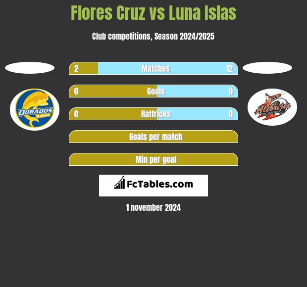 Flores Cruz vs Luna Islas h2h player stats