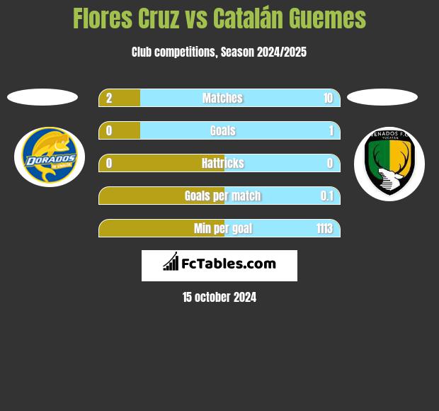 Flores Cruz vs Catalán Guemes h2h player stats