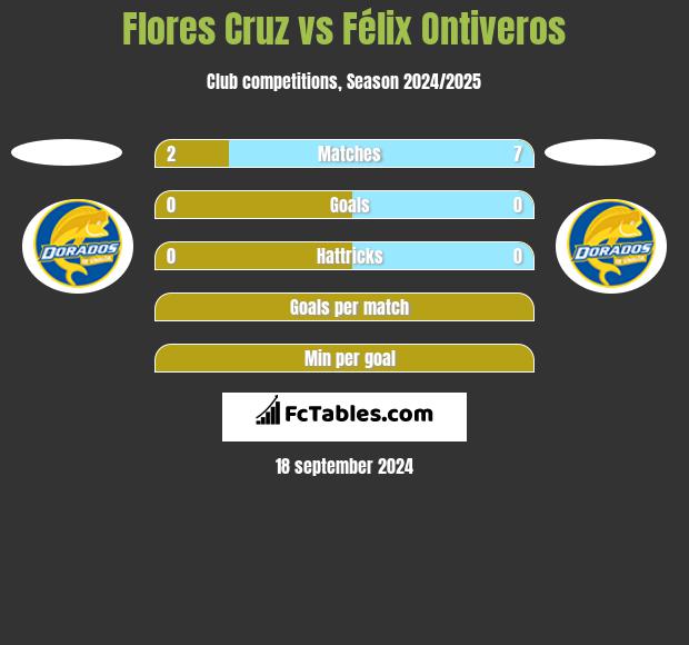 Flores Cruz vs Félix Ontiveros h2h player stats