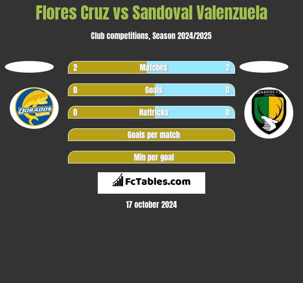 Flores Cruz vs Sandoval Valenzuela h2h player stats