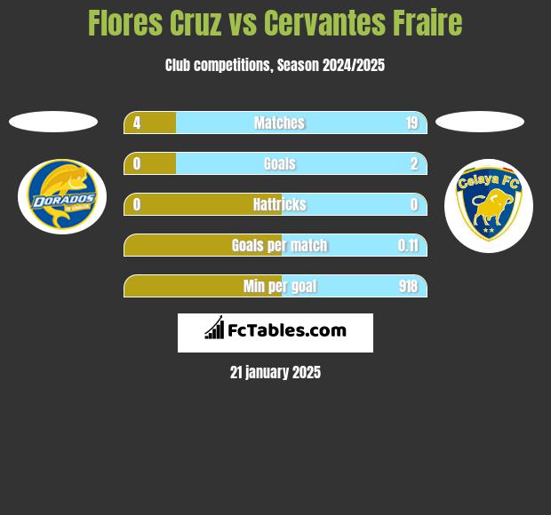 Flores Cruz vs Cervantes Fraire h2h player stats