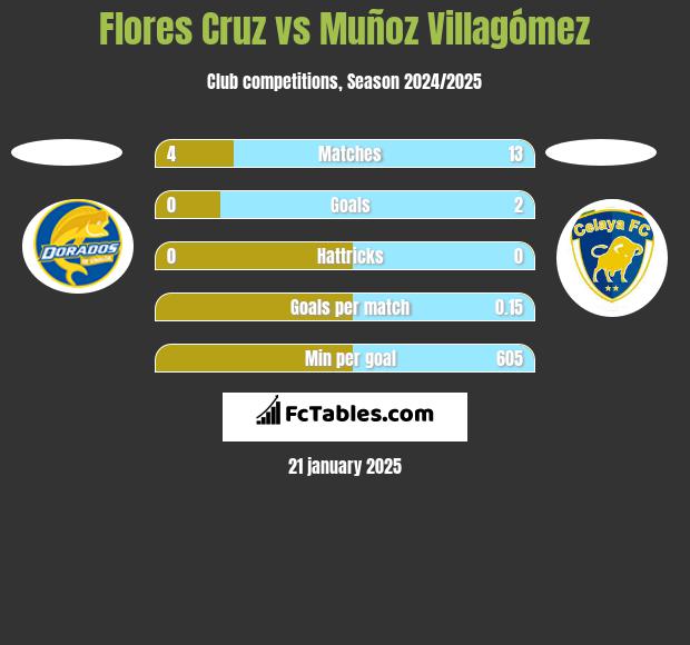 Flores Cruz vs Muñoz Villagómez h2h player stats